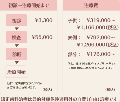 よしかわ矯正歯科クリニックの料金表です。